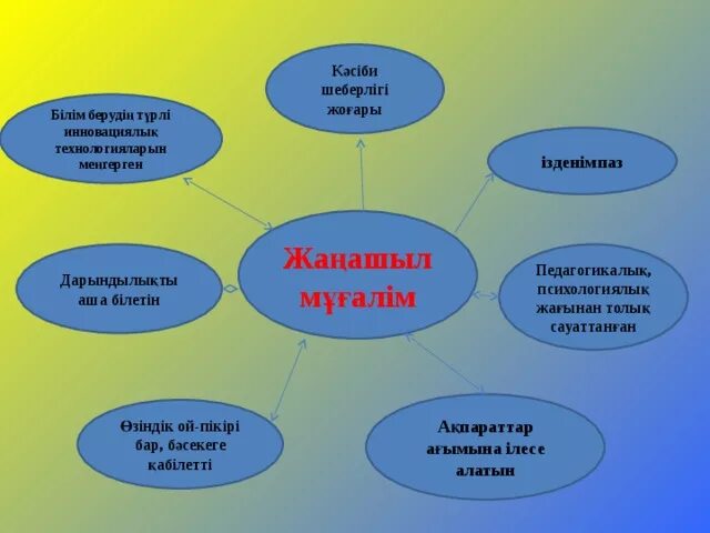 Кәсіби білім беру. Жаңашыл ұстаз презентация. Мұғалім презентация. Жаңашыл педагог. Мұғалім моделі.