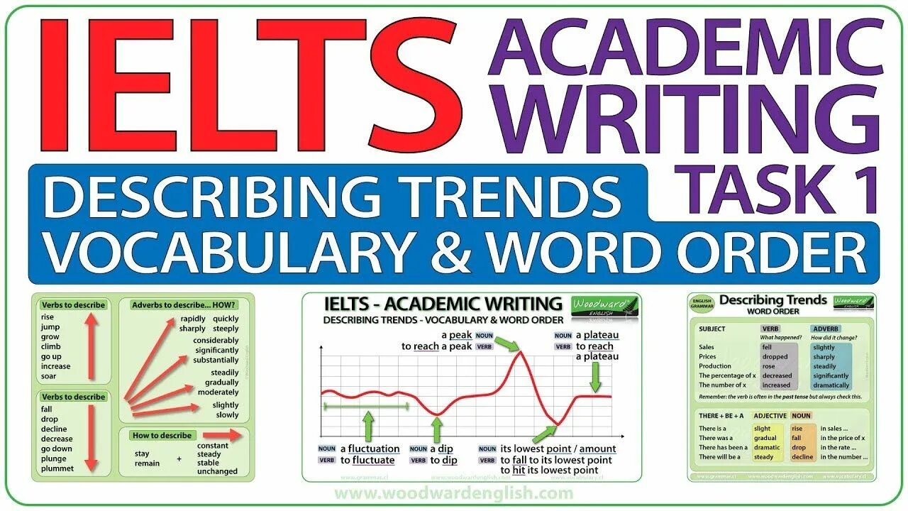 Task 1. IELTS Academic writing task 1. IELTS Academic writing. IELTS writing task 1 Vocabulary. IELTS Academic Vocabulary writing task.