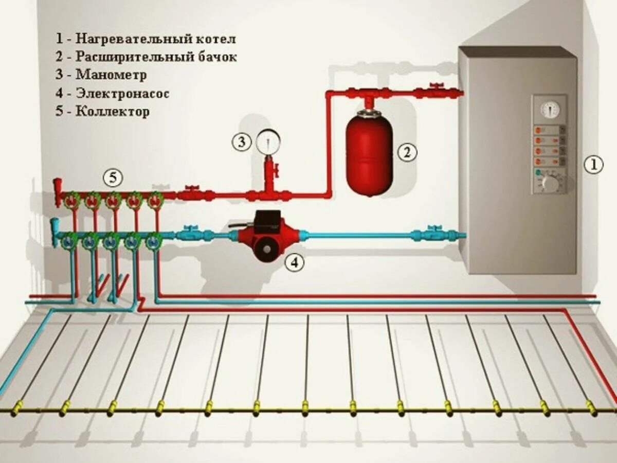 Схема подключения водяного отопления от электрокотла. Схема подключения теплого водяного пола к газовому котлу с насосом. Исполнительная схема водянных тёплых полов. Схема насоса теплых полов. Водяной теплый пол узел смесительный схема подключения.