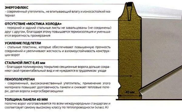 Изоляция плюс. Панель ворот Дорхан в разрезе. Панель Дорхан в разрезе. Сэндвич панели Дорхан. Толщина панели секционных ворот Дорхан.