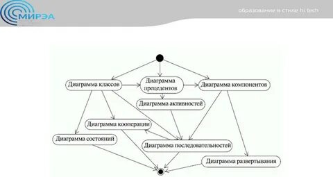 Последовательность активностей