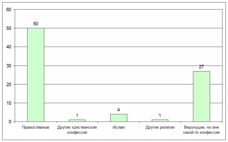 Число верующих в 2025. Статистика верующих в ссср.