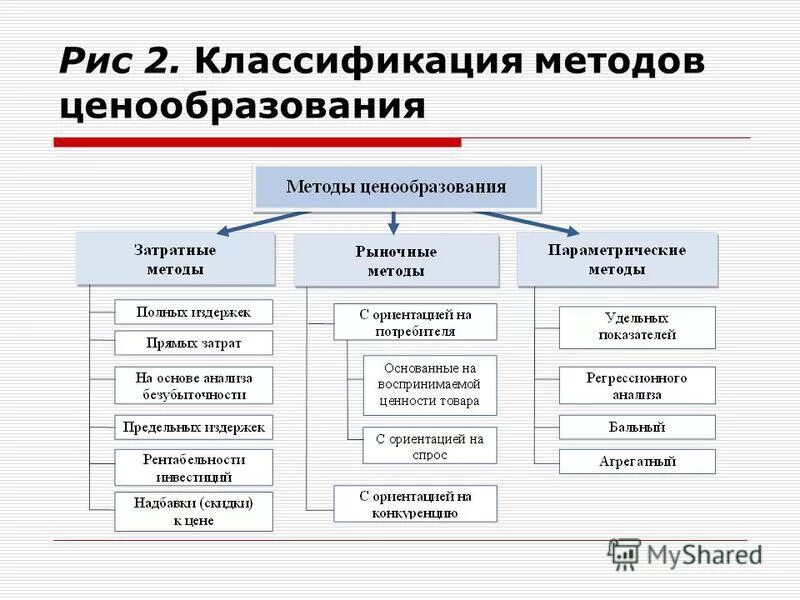 Классификация методов ценообразования. Классификация методов ценообразования