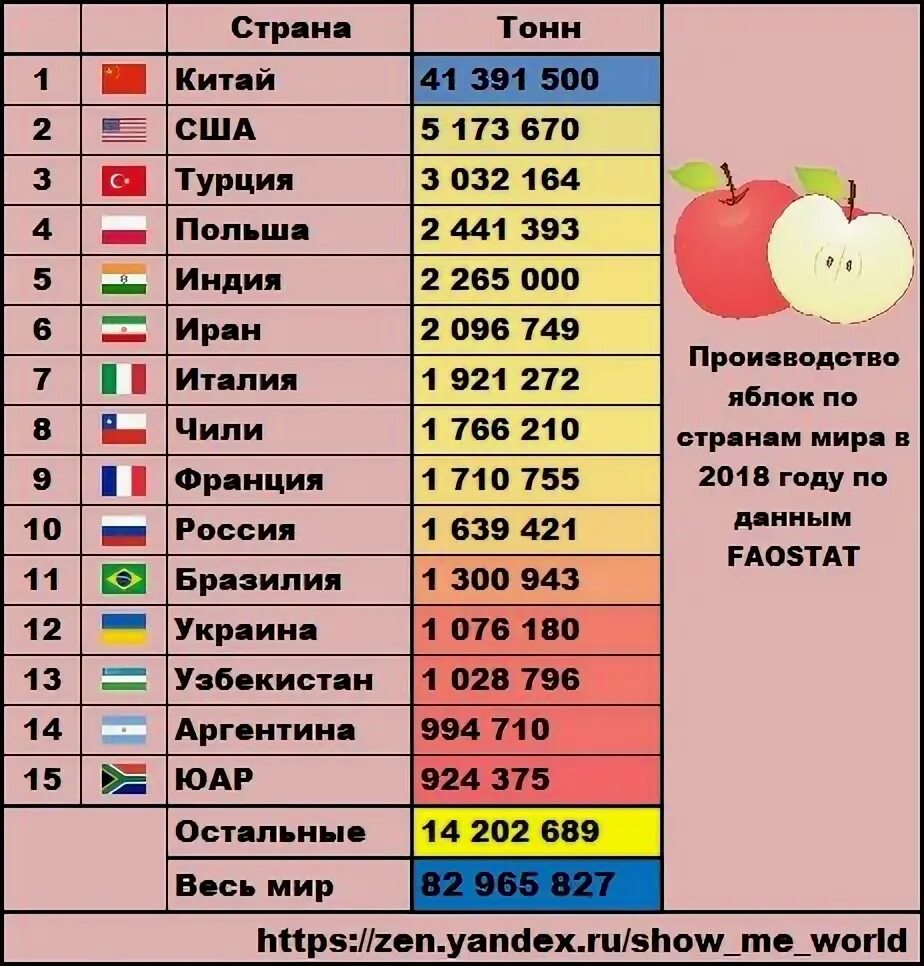 Мировые производители яблок. Яблоки страны производители. Производство яблок по странам. Мировое производство яблок по странам.