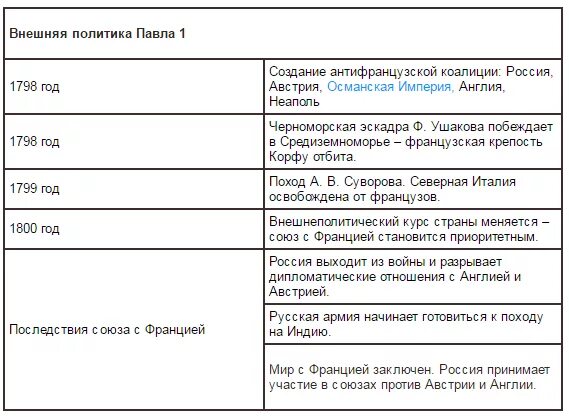 Основные направления внешней политики первых романовых