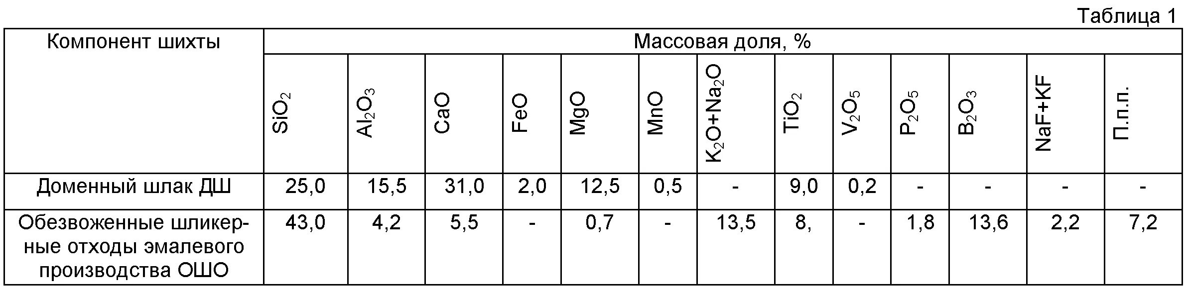 Состав шихты. Расчет шихты. Таблица набора шихты. Компоненты состава металлической шихты. Состав шихты сталей таблица.