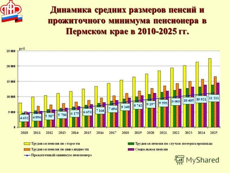 Минимальная пенсия в Пермском крае в 2023. Минимальная пенсия в Пермском крае в 2023 году. Динамика размера пенсии. Прожиточный минимум в Пермском крае на 2023. Прожиточный минимум пермь 2024 года