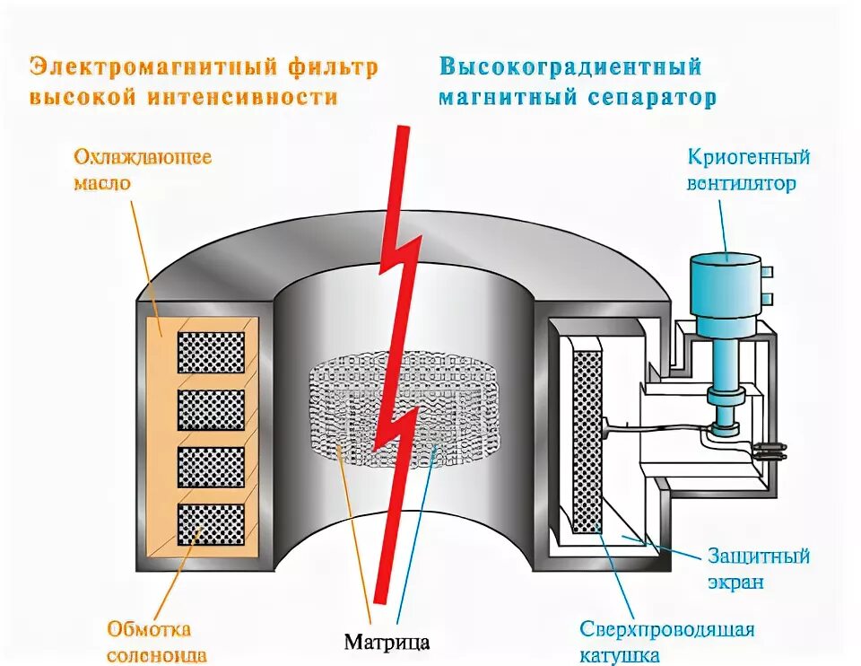 Электромагнитный фильтр для воды. Высокоградиентный магнитный сепаратор. Лабораторный высокоградиентный магнитный сепаратор. Высокоградиентный магнитный сепаратор схема. Электромагнитный фильтр.