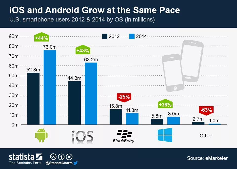 Пользователи андроид статистика. Статистика айфон и андроид. Статистика пользователей андроид и IOS. Количество пользователей Android.