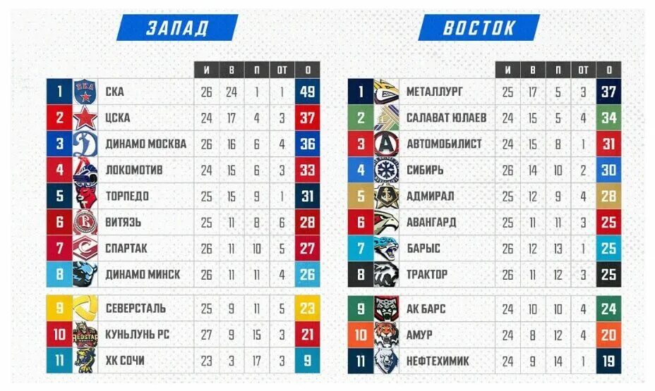 Динамо минск хоккей таблица. СКА КХЛ турнирная таблица. КХЛ АК Барс турнирная таблица. Таблица КХЛ 2022. АК Барс таблица КХЛ.