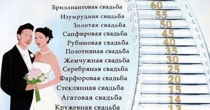 Годовщины свадьбы какая свадьба в сколько лет. Свадьбы по годам. Юбилеи свадеб названия. Годовщина свадьбы по годам. Свадьба даты годовщин.