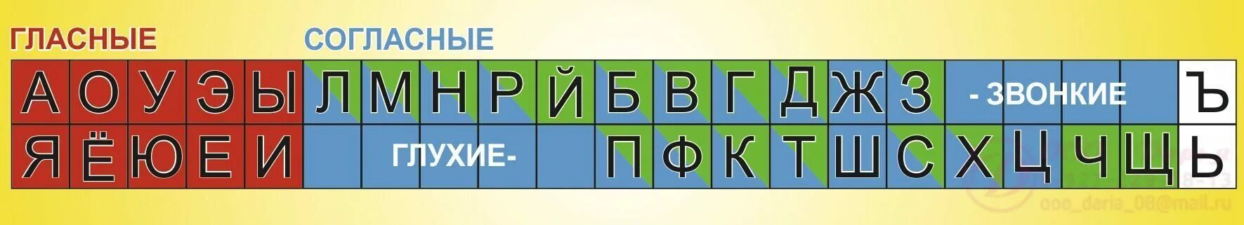 Звуко алфавит. Лента букв гласные и согласные звонкие и глухие. Лента букв гласные и согласные. Звуковая лента. Таблица лента букв.