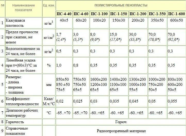 Пенополистирол какая плотность. Плотность экструдированного пенополистирола кгм3. плотность пенополистирола кгм3 таблица. плотность экструзионного пенополистирола кгм3. плотность пенополистирола кгм3.