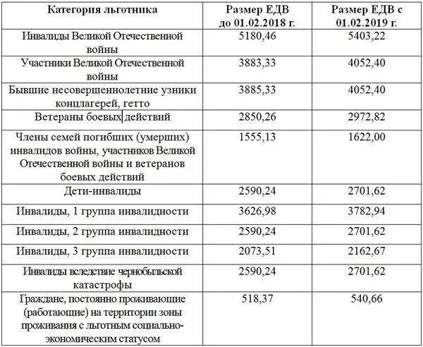 Сколько платят инвалиду детства. ЕДВ на ребенка в Курской области ЧАЭС. Размер выплаты ЕДВ инвалидам. ЕДВ инвалидам в 2021 году. Таблица пособия и выплаты инвалидам.