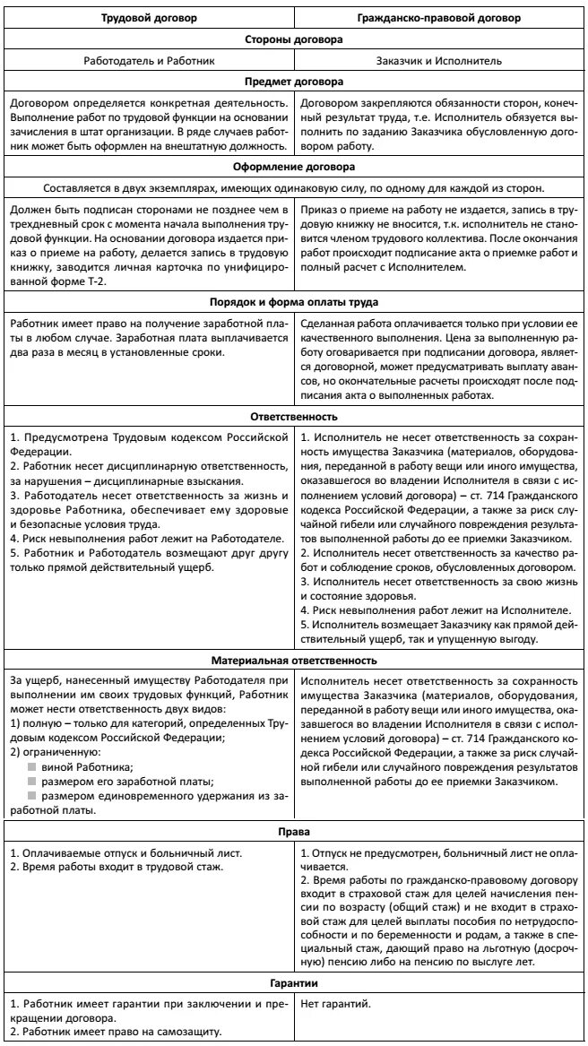 Отличие трудового договора от гражданско-правового договора таблица. Отличия между трудовым и гражданско-правовым договором. Таблица трудовой договор и гражданско правовой договор. Сравнение трудового и гражданско-правового договора таблица. Смежный гражданско правовой договор