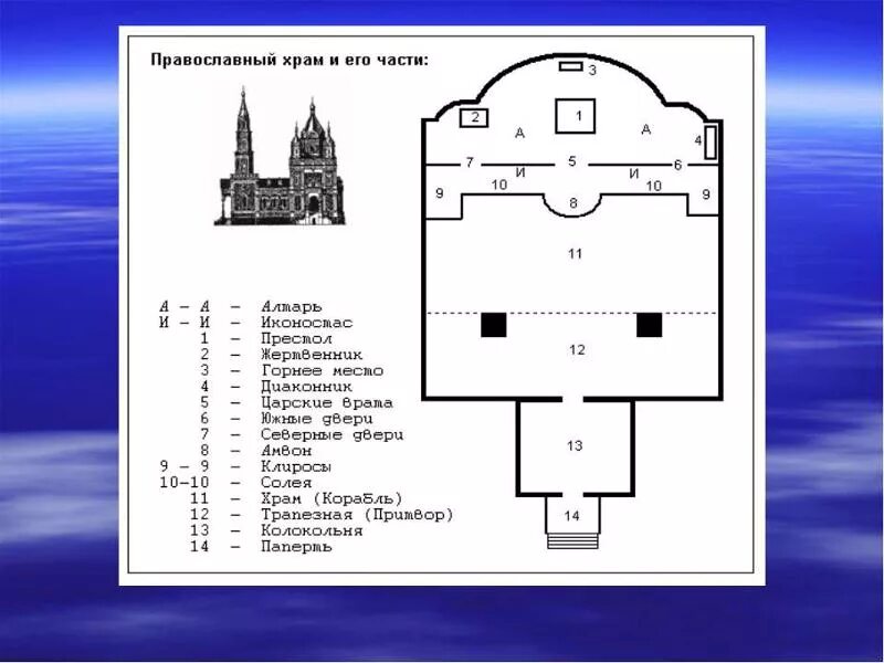 Строение храма. Устройство православного храма схема. Внутренняя структура православного храма. Схема внутреннего устройства православного храма. План православной церкви схема.