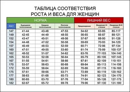 Правильное соотношение роста и веса