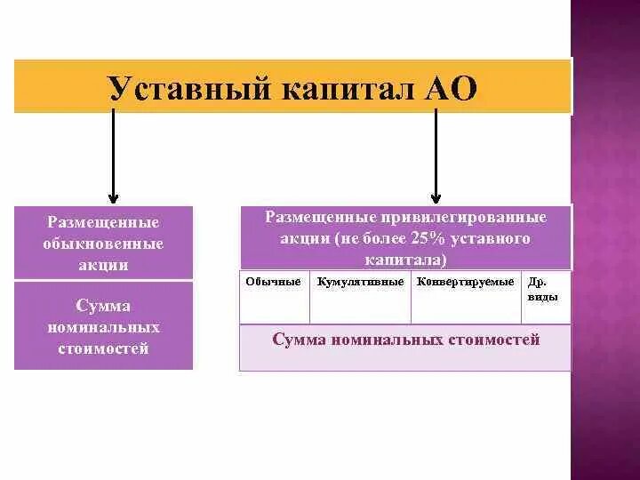 Акции компании уставной капитал. Уставной капитал акционерного общества. Структура уставного капитала ООО. Структура уставного капитала АО. Величину уставного капитала акционерного общества составляет сумма.