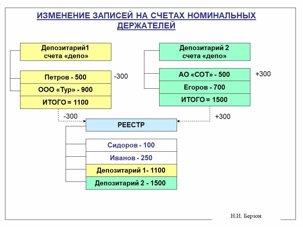 Счет депо. Счета депозитария. Счет депо депозитарных программ.