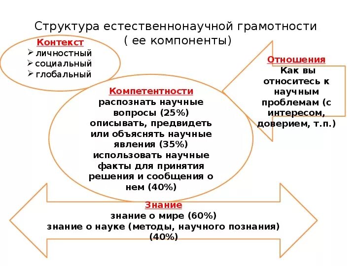 Уровни развития функциональной грамотности. Модель развития функциональной грамотности. Структурные компоненты функциональной грамотности. Структура заданий по естественнонаучной грамотности. Естественно научная грамотность 4 класс