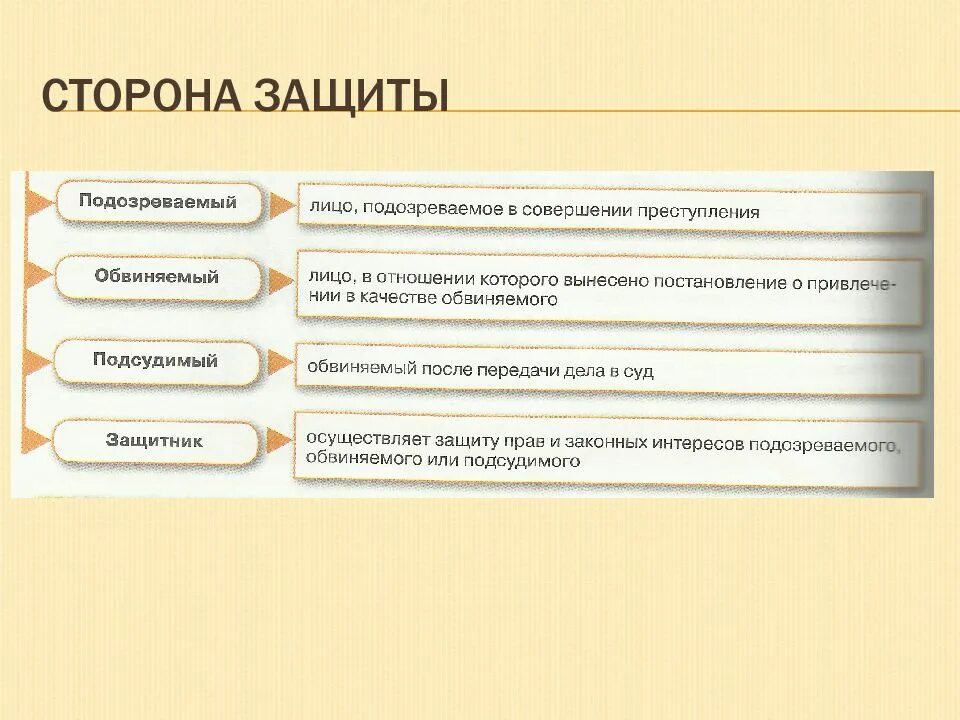 Обвиняемый защита или обвинение. Сторона защиты. Сторона обвинения и сторона защиты. Обвиняемый сторона защиты. Сторона защиты прав обвиняемого.