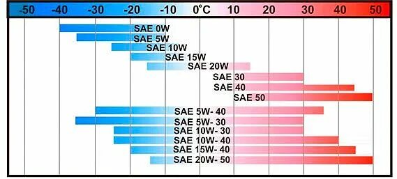 Температурный диапазон моторных масел 5w30. Температурный диапазон моторных масел 5w40 синтетика. Маркировка моторного масла расшифровка 5w-30. Моторное масло SAE 5w-40 классификация. Что означают 5w40 на моторном масле