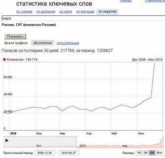 Статистика ключевых