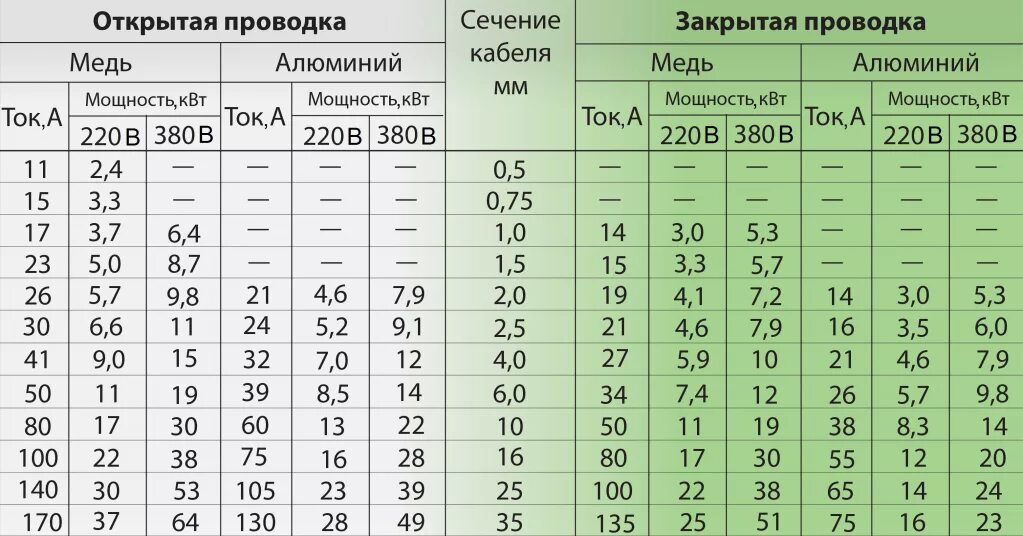 Сечение провода по потребителю. Кабельная таблица сечения кабеля по мощности. Таблица сечения кабеля открытая проводка. Таблица выбора сечения кабеля и провода для открытой проводки. Таблица по выбору сечения кабеля по мощности.