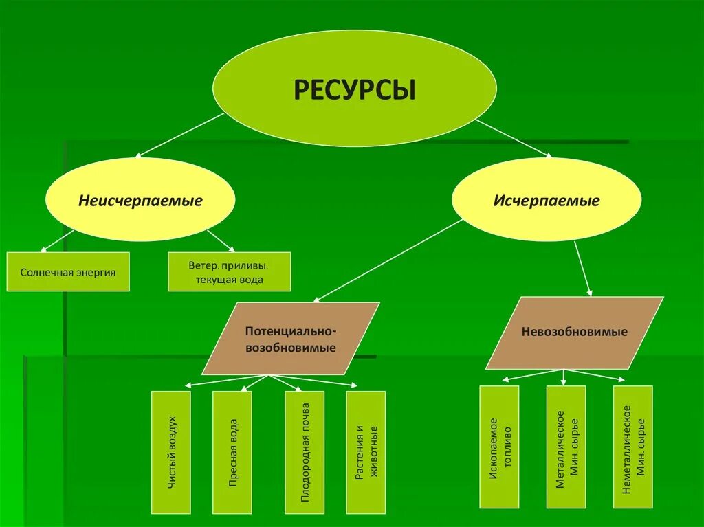 Взаимосвязь природных ресурсов. Природные ресурсы. виды природных ресурсов. ресурсы природы. важнейшие природные ресурсы.
