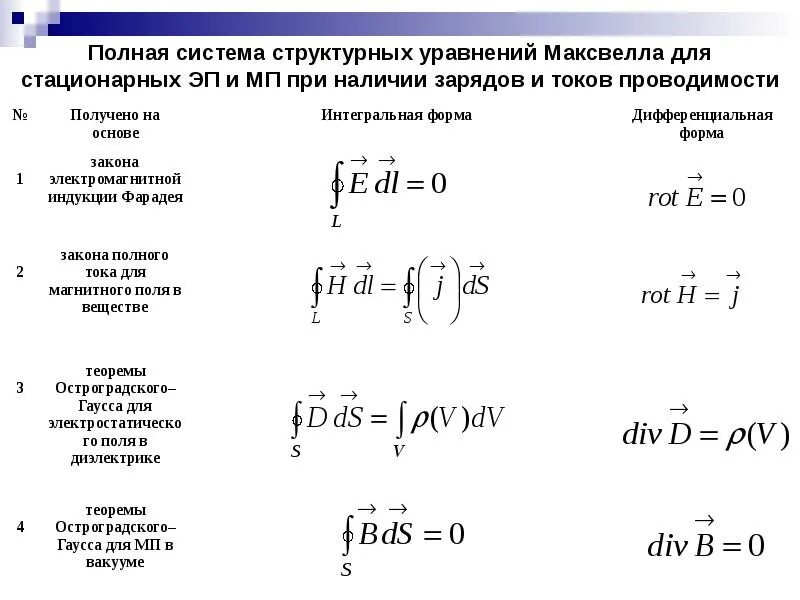 Система уравнений Максвелла в интегральной и дифференциальной форме. Система дифференциальных уравнений Максвелла для вакуума. Уравнение Максвелла для электромагнитного поля. Дифференциальная форма первого уравнения Максвелла.