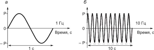 Частота значение звуков. График колебаний звуковой частоты. Частоты различных волн звука. Колебания волны звук. Звуковая волна на графике.