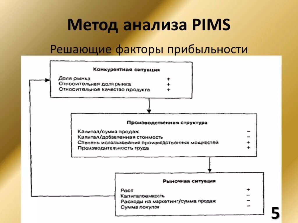 Модель делового анализа pims. Pims стратегия. Pims что это. Метод pims. Pims кафе москва.