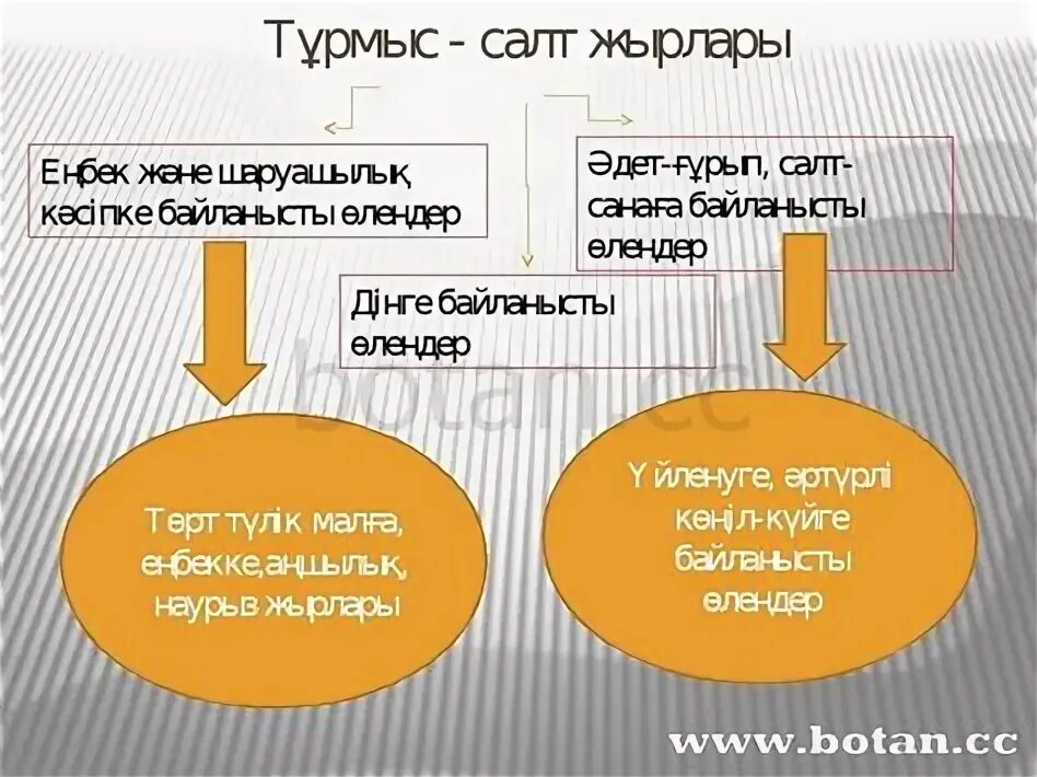 Халық ауыз әдебиеті. Тұрмыс салт жырлары презентация. Жанр дегеніміз не. Презентация салт дәстүр. Казахский салт д2стур.