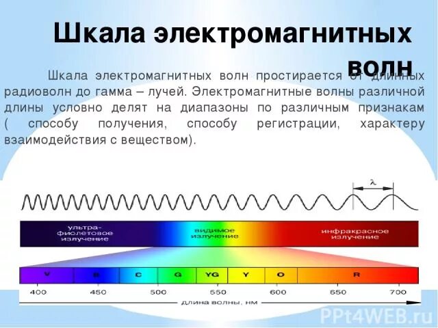 Какая волна длиннее. Радиоволны диапазон длин волн. Длина волны радиосигнала. Диапазон частот радиоволн. Диапазон волн радиоволн.