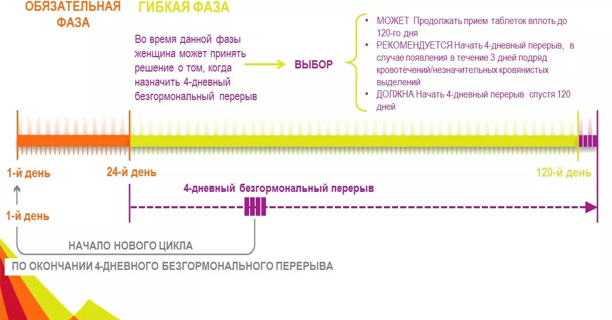 Могут ли начаться месячные при приеме. Цикл при приеме Кок. Менструальный цикл при приеме Кок. Месячные при приеме Кок. Джес схема приема.