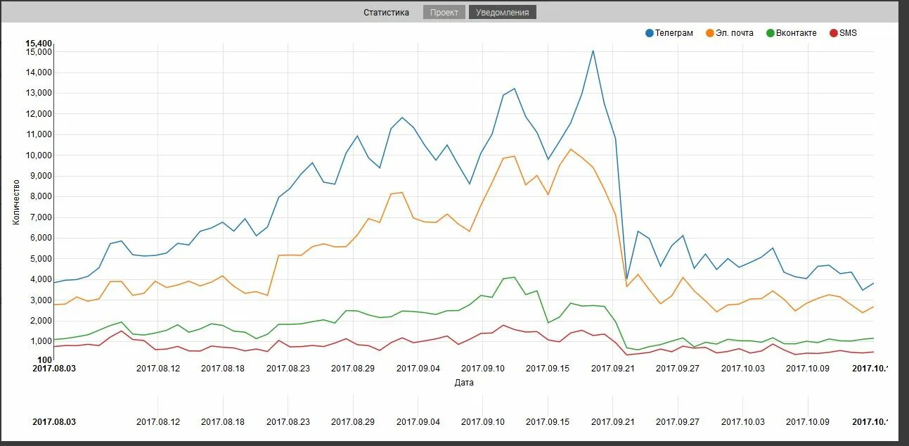 Статистический график. Статистика численности населения россии. Динамика бедности в россии 2021. Росстат графики. Статистические графики.