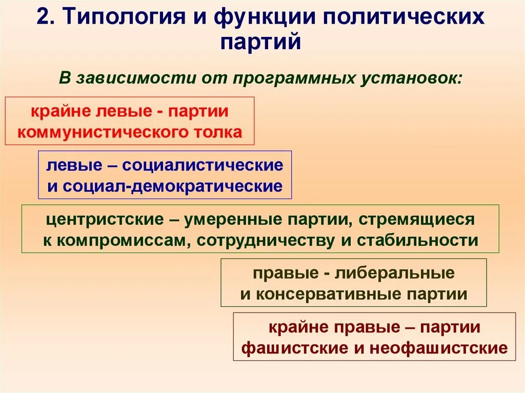 Типология политических политических партий. Функции политических партий. Программные установки политических партий. Типология политических партий левые правые.