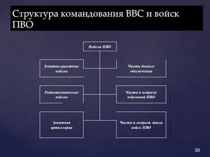 Структура войск