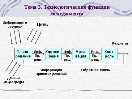 Общие управленческие функции это