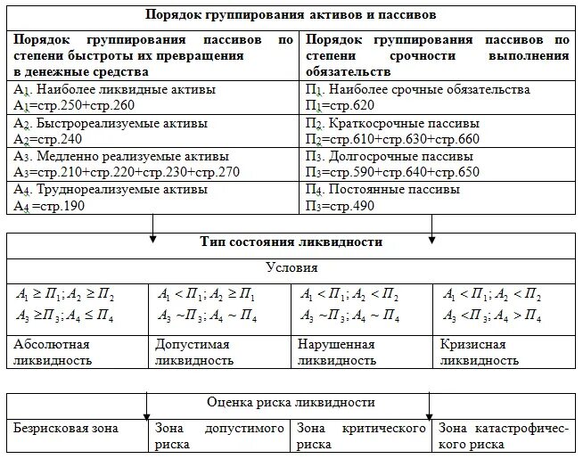 Оценка риска актива. Оценка ликвидности баланса формулы расчета. Анализ ликвидности баланса и платежеспособности предприятия формулы. Неравенства ликвидности баланса. Таблица коэффициентов ликвидности баланса.