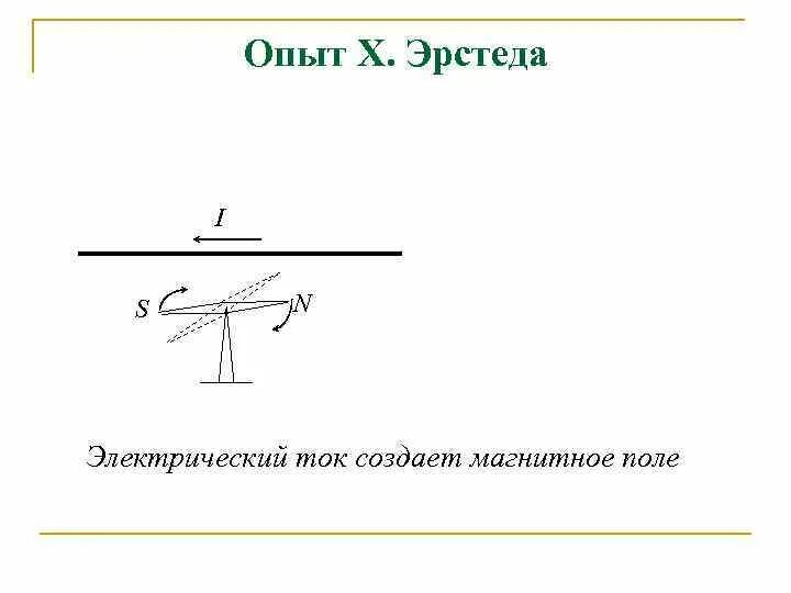 Опыт Эрстеда магнитное поле. Опыт Эрстеда магнитное поле схема установки. Опыт Эрстеда магнитное поле тока схема. Опыт Эрстеда схема. В чем состоит опыт эрстеда физика