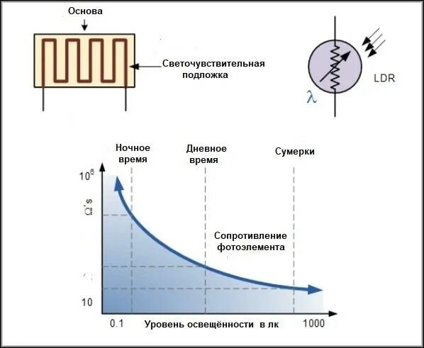 Зависимость сопротивления фоторезистора от освещенности. Зависимость сопротивления фоторезистора от светового потока. Фоторезистор сопротивление освещенность таблица. Фоторезистор LDR характеристики.