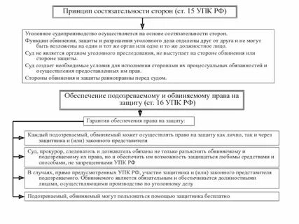 Право на состязательность сторон