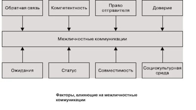 1 факторы общения. Схема межличностной коммуникации. Факторы влияющие на Межличностные коммуникации. Межличностные коммуникации в организации. Факторы международной среды влияющие на организационное поведение.