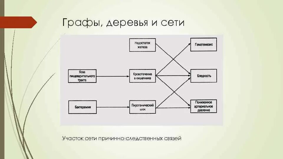 Следственно логическая связь. Схема причинно-следственных связей. Причинно следственная связь. Графы деревья.