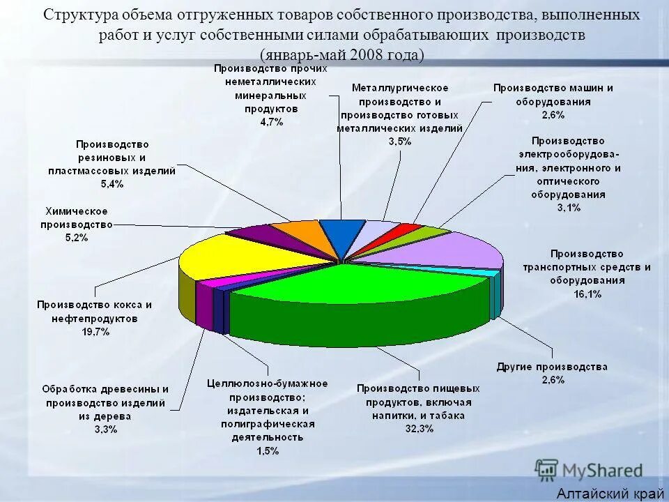 структура объема производства. основные финансово-экономические показатели. рост объема отгруженной продукции. собственного производства выполнено работ и. промышленное производство это в экономике.