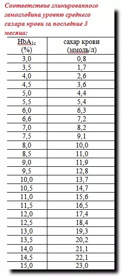 Соотношение гликированного гемоглобина и Глюкозы крови. Гликированный гемоглобин и средний сахар таблица. Таблица гликированный гемоглобин средний сахар крови. Норма гликозилированного гемоглобина hba1c в ммоль/л.