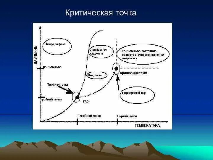 Критические точки организации. Фазовые диаграммы со сверхкритическими флюидами. Сверхкритическое состояние вещества. Сверхкритическое состояние водорода. Сверхкритическое состояние воды.