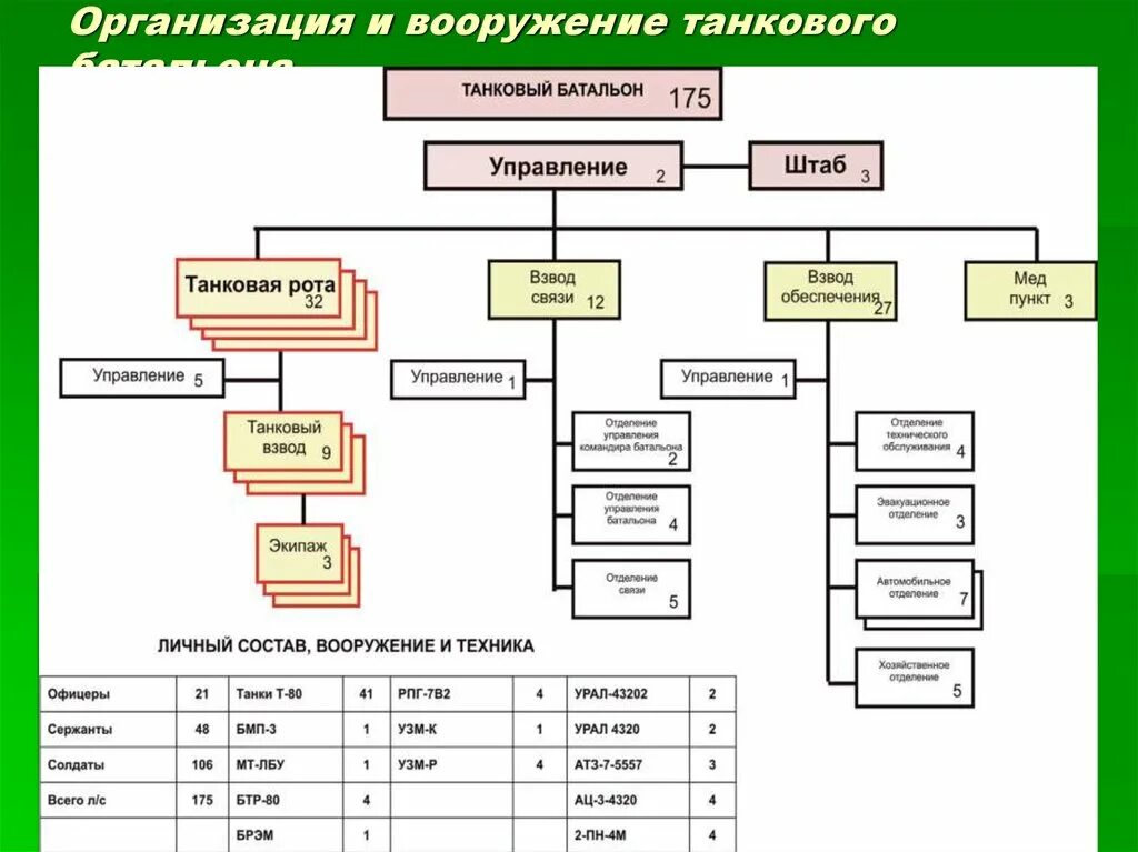 Взвод виды