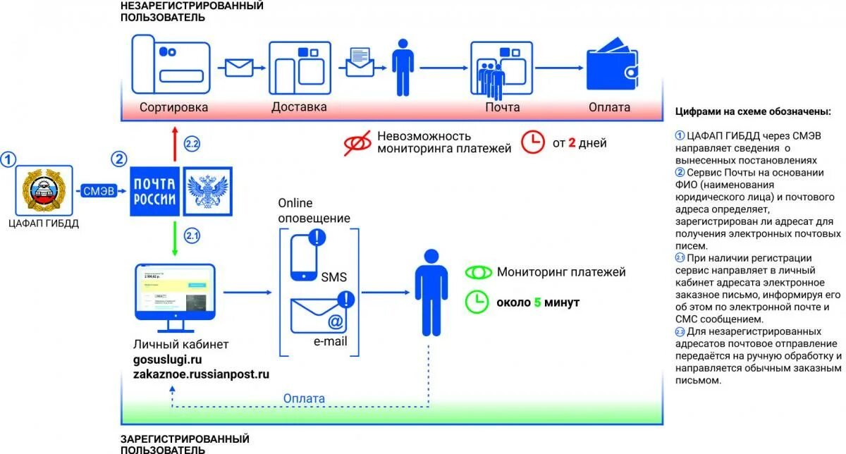 Аис сервис. Схема отправки письма. Электронные письма почта России. Схема отправки электронного сообщения. Электронные заказные письма.